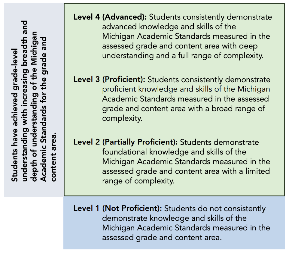 M-STEP assessment level definitions from the Michigan Department of Education