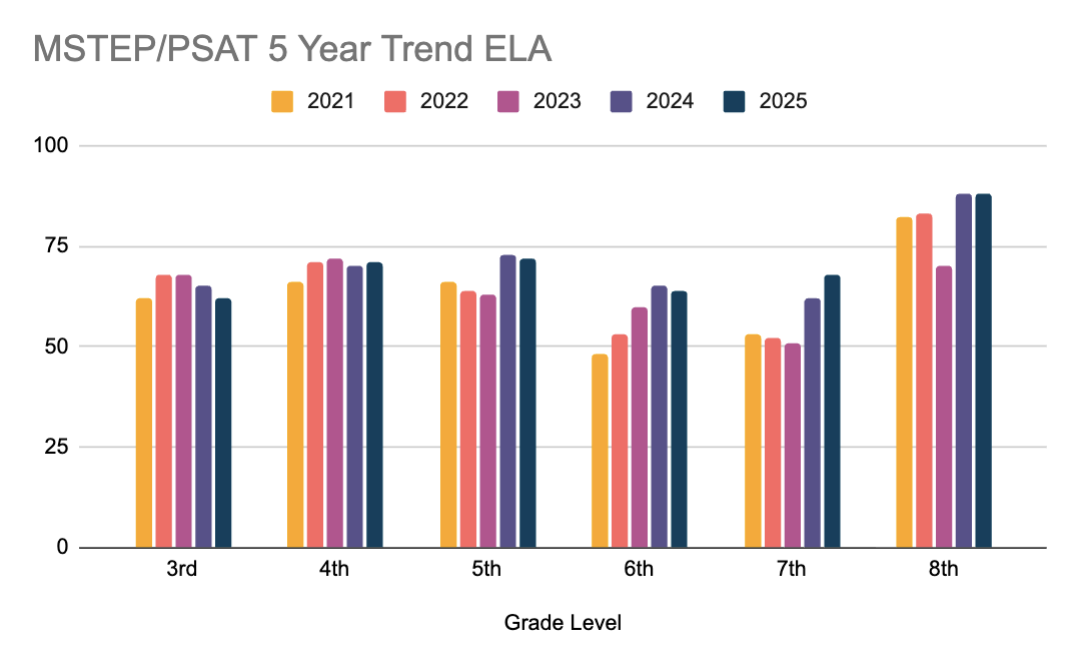 M-STEP/PSAT 5-year ELA trend by grade level, 2021-2025