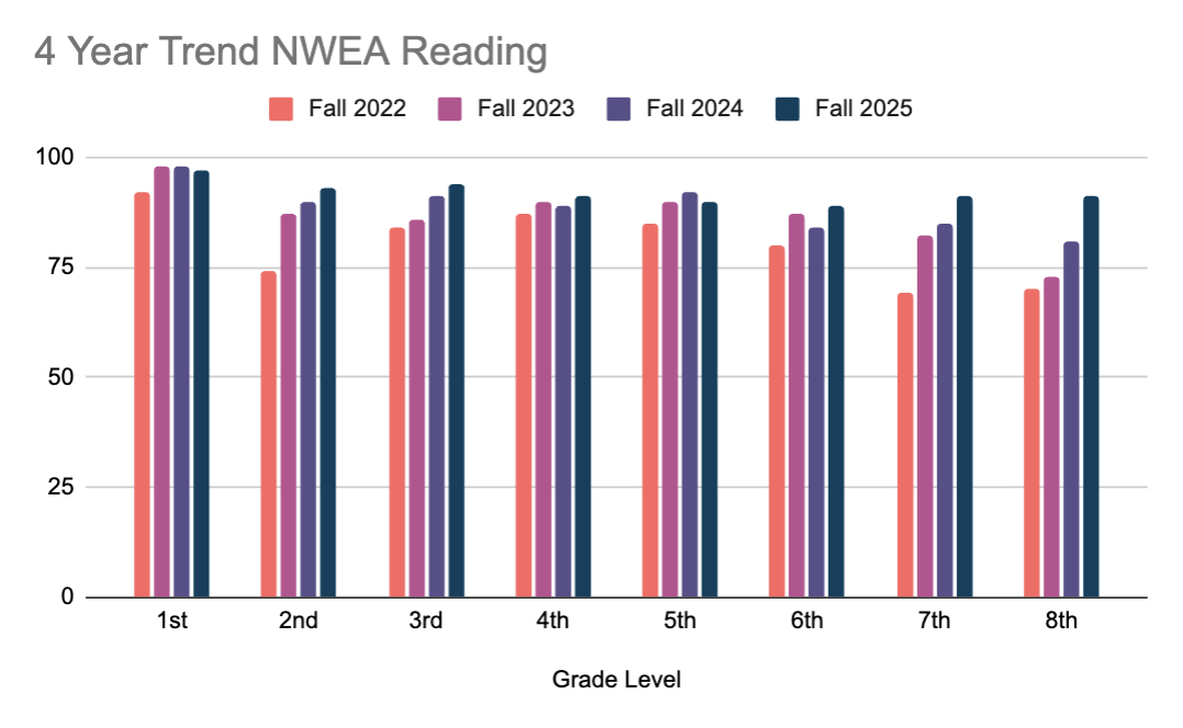4-year NWEA reading trend by grade level, Fall 2022 through Fall 2025